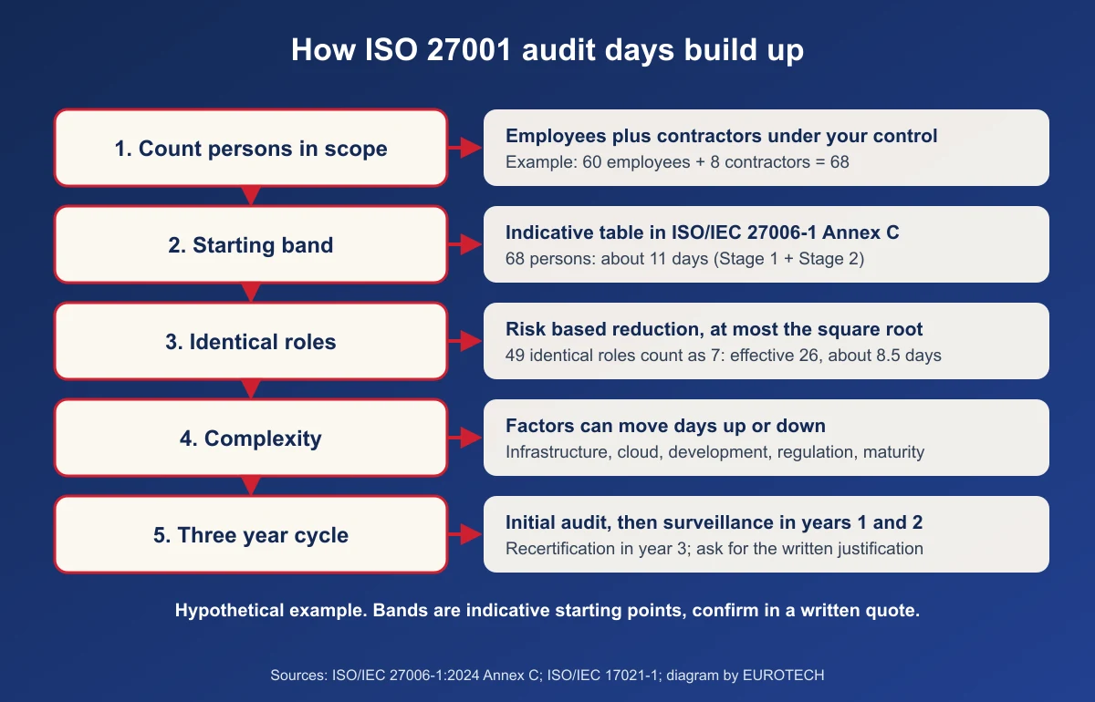 How ISO 27001 audit days build up: headcount in scope, adjustments for identical roles and complexity, then the three-year audit cycle