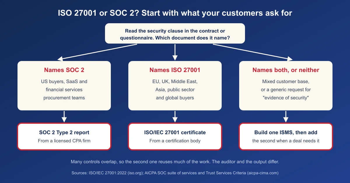 Decision tree: read the security clause in the contract; if it names SOC 2, get a SOC 2 Type 2 report from a licensed CPA firm; if it names ISO 27001, get an ISO/IEC 27001 certificate from a certification body; if it names both or neither, build one ISMS and add the second when a deal needs it