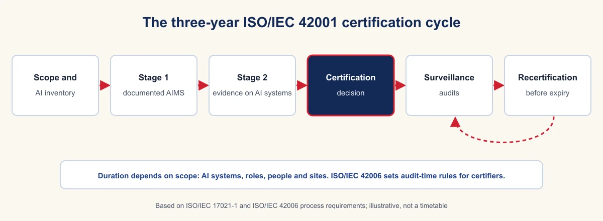 The three-year ISO/IEC 42001 certification cycle: scope and AI inventory, Stage 1, Stage 2, certification decision, surveillance audits and recertification