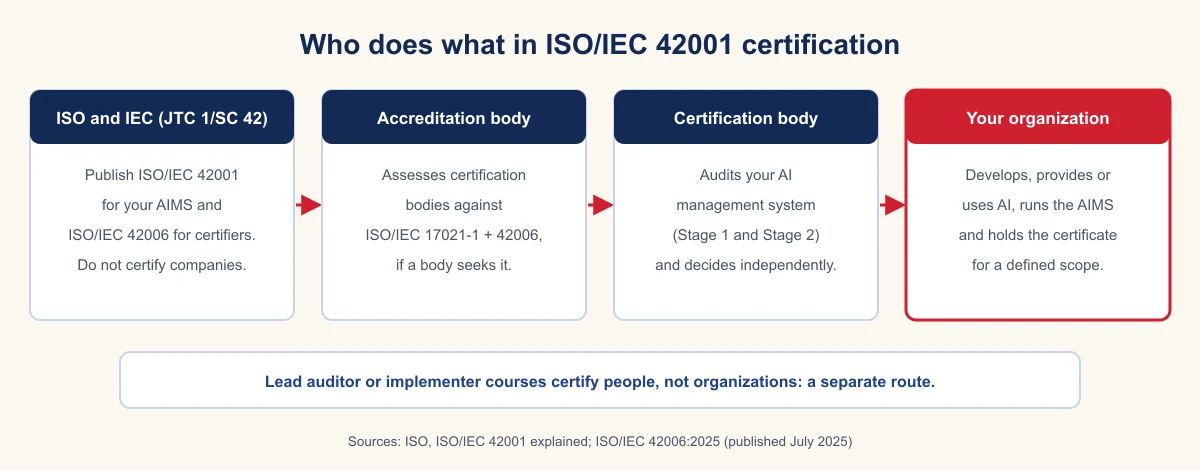 Diagram of roles in ISO/IEC 42001 certification: ISO and IEC publish the standards, an accreditation body assesses certification bodies, the certification body audits and decides, and the organization runs the AIMS and holds the certificate